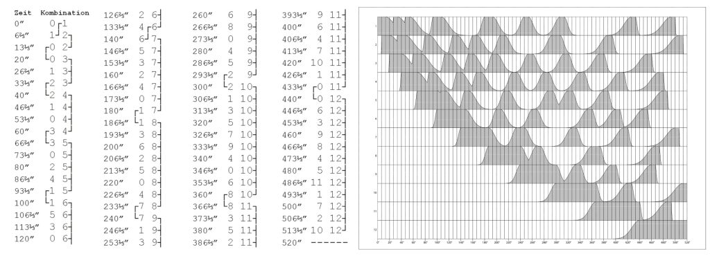 Five Dodecaphonic Pieces